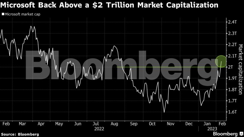 Microsoft Back Above a $2 Trillion Market Capitalization