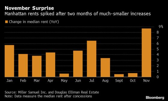 Manhattan’s Luxury Apartment Dwellers Are Sending Rents Soaring