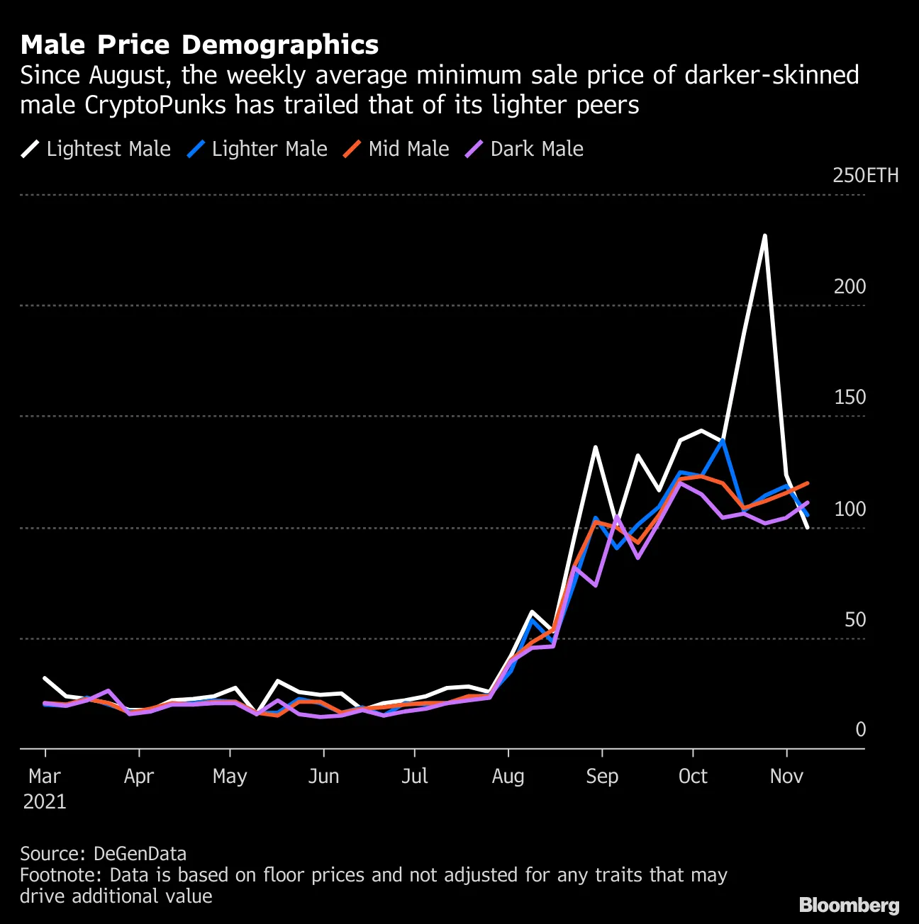 Why Do Some CryptoPunk NFTs Cost More? Prices Show Metaverse Diversity  Problem - Bloomberg