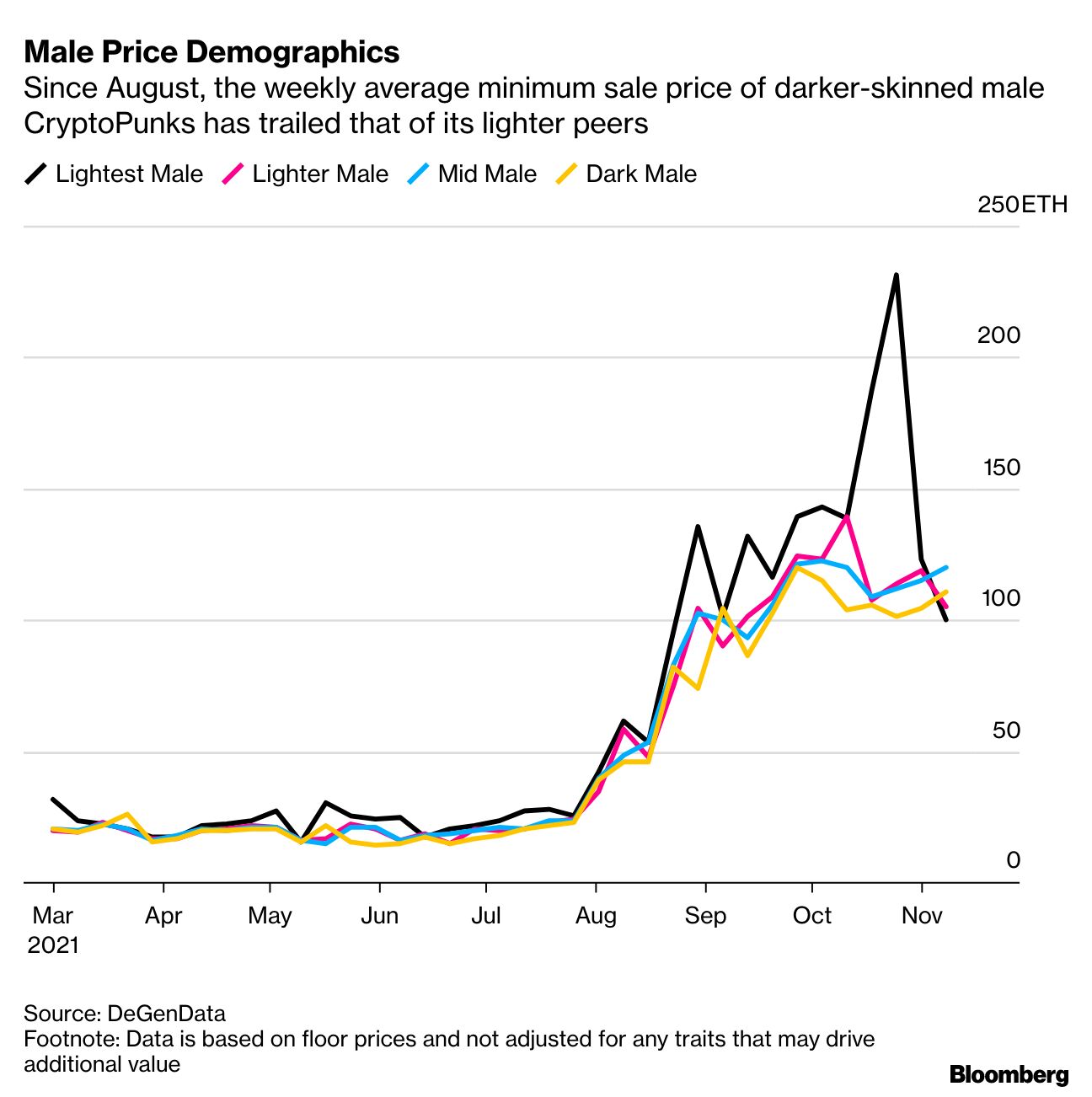 Why Do Some CryptoPunk NFTs Cost More? Prices Show Metaverse Diversity  Problem - Bloomberg