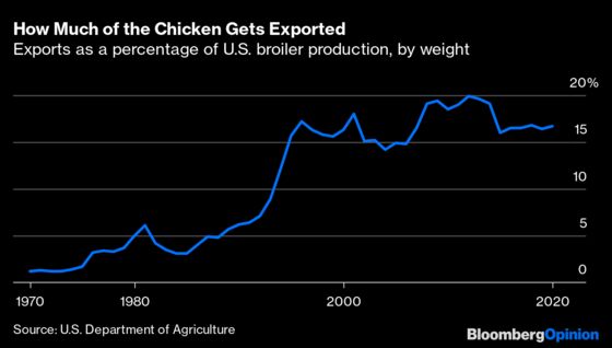 America's Chicken Obsession Is Shifting to Dark Meat
