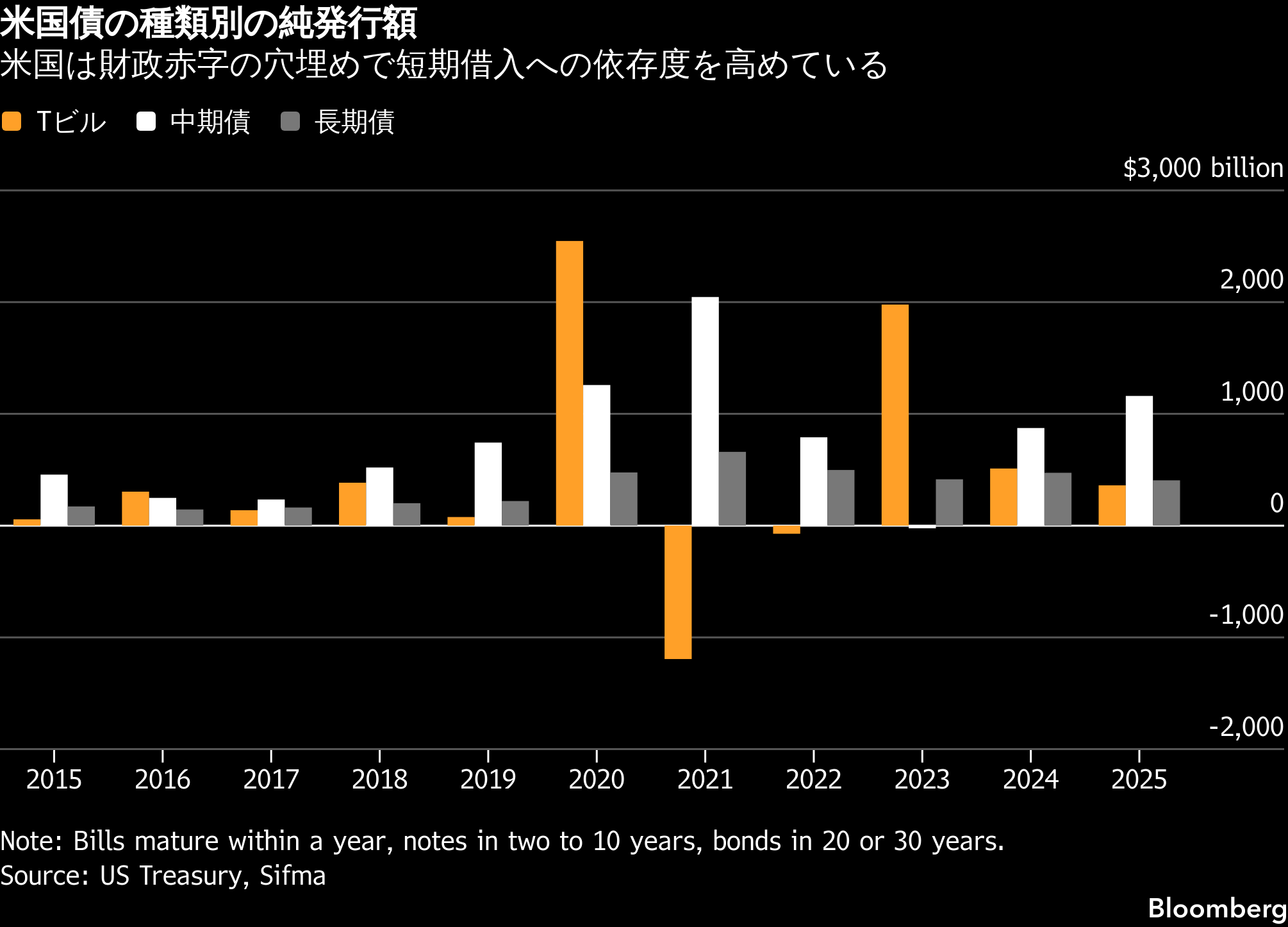 米四半期定例入札、6日に公表－中長期債発行指針に市場注目 - Bloomberg