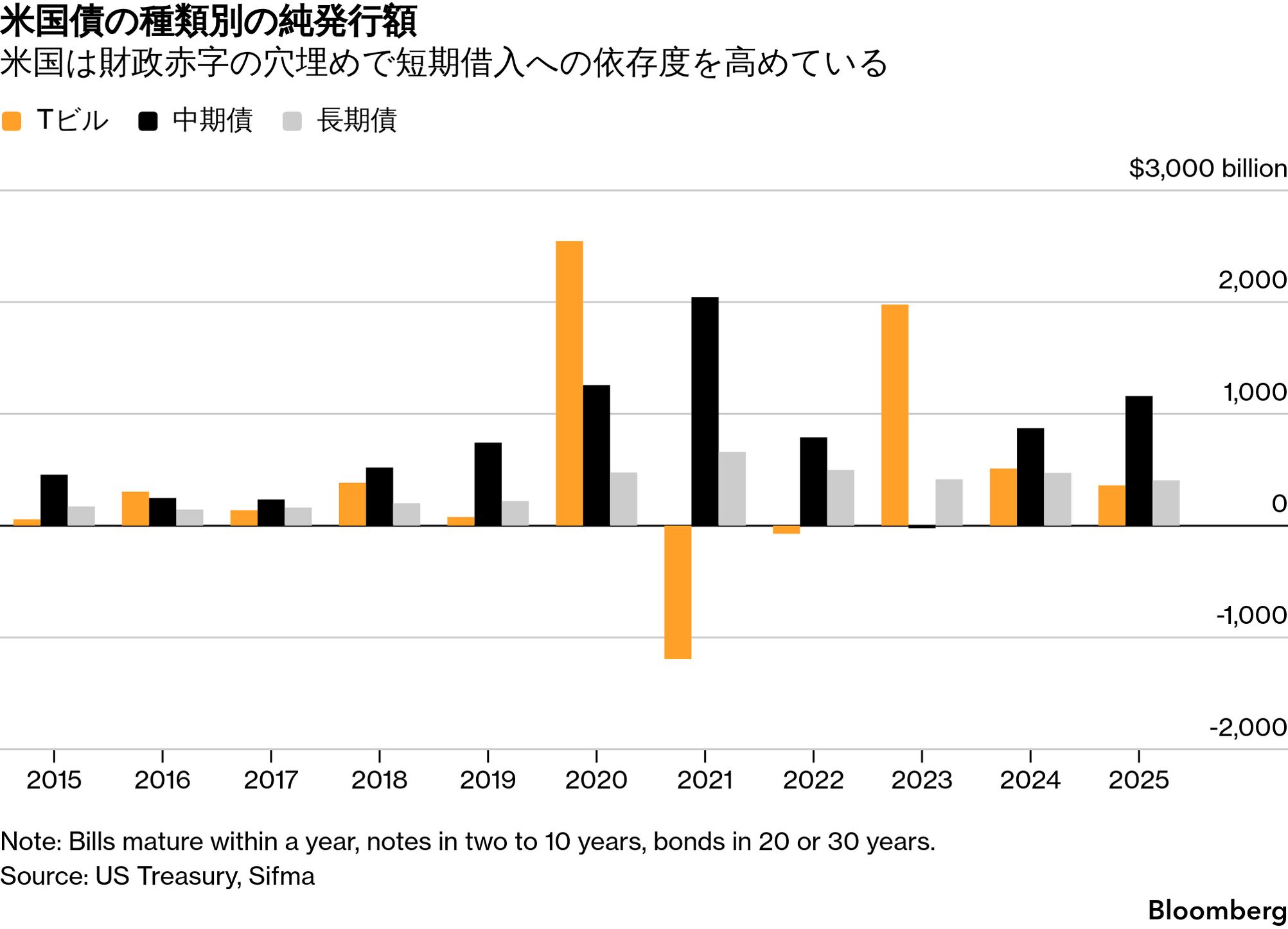 米四半期定例入札、6日に公表－中長期債発行指針に市場注目 - Bloomberg