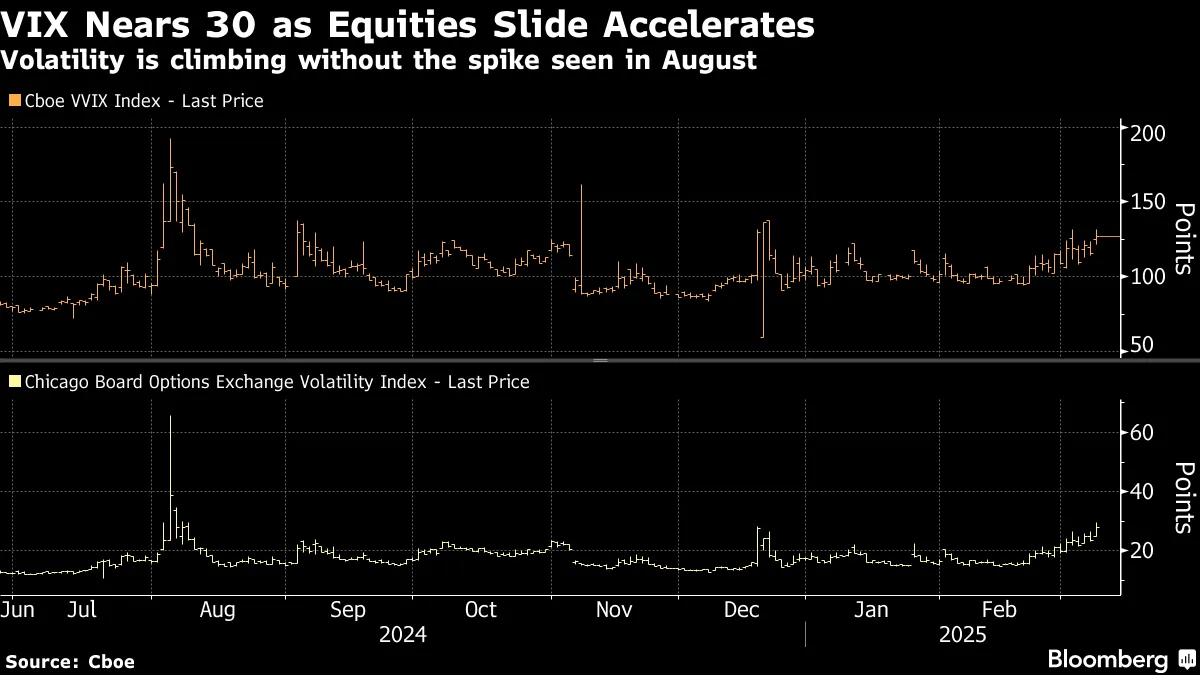 恐怖指数ＶＩＸ、節目の30に迫る－昨年８月ショック時以来の水準 - Bloomberg
