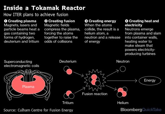 U.K. Seeks Site for Nuclear Fusion Pilot Project