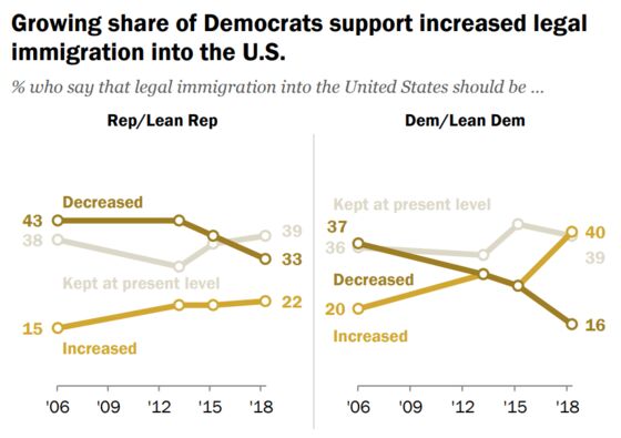 Despite Trump, American Support for Legal Immigration Is Growing