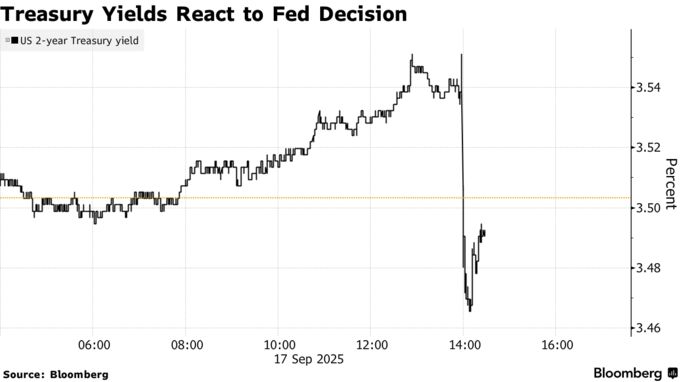 Treasury Yields React to Fed Decision