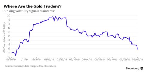 Gold Volatility Tumbles