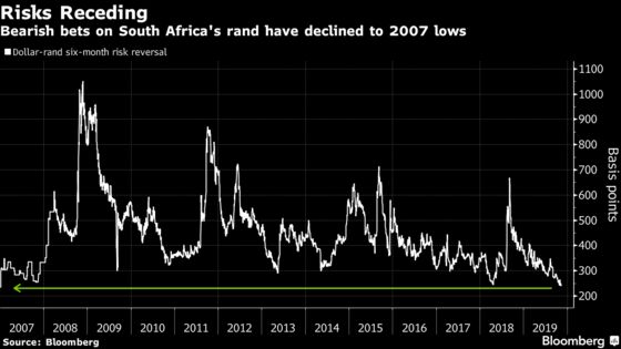 Traders Least Bearish on Rand in 13 Years as Moody’s Priced In