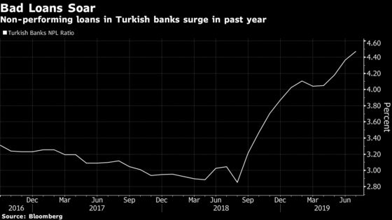 Turkey Tells Banks to Reclassify $8.1 Billion Debt as Bad Loans