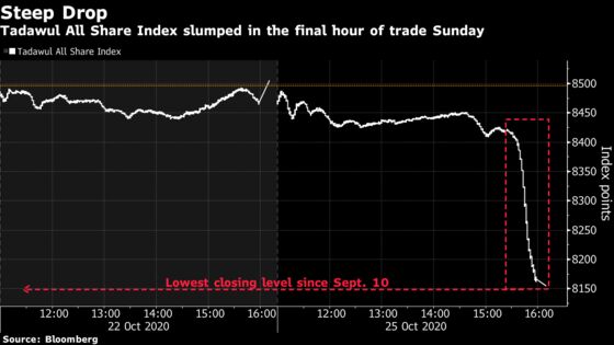 Saudi Index Drops Most Since May in Final-Hour Slump: Inside EM