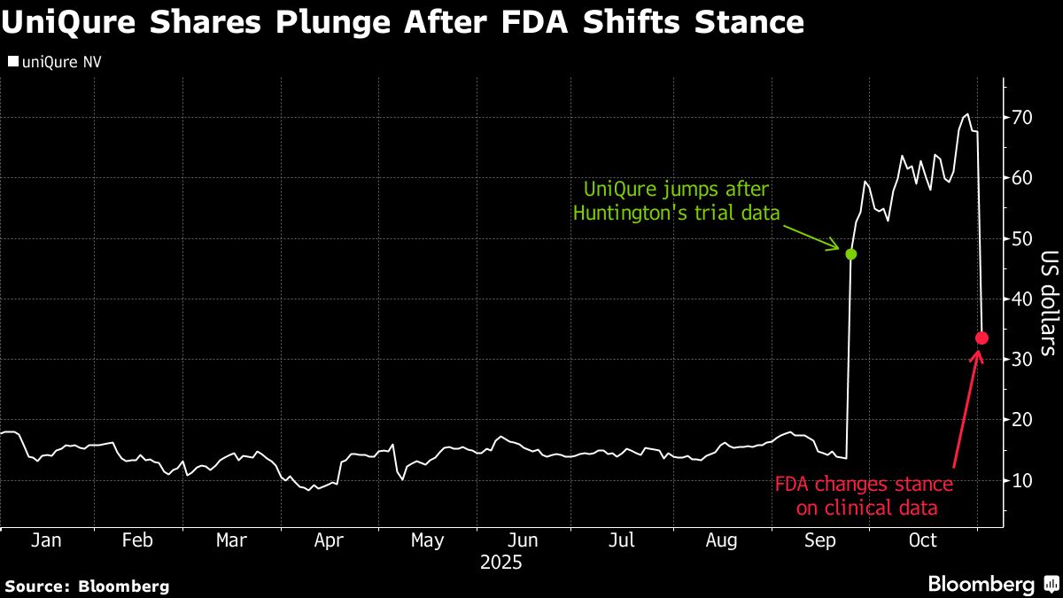UniQure Shares Dive After ‘Surprising’ Pivot by FDA on Drug Data