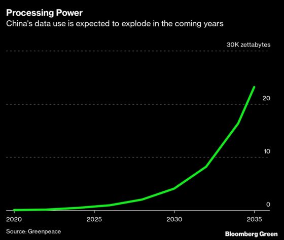 China’s Data Centers, 5G Network Set to Double Emissions by 2035