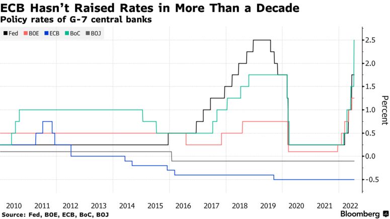 Policy rates of G-7 central banks
