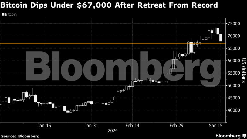 Bitcoin Dips Under $67,000 After Retreat From Record