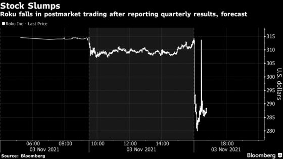 Roku Falls as Supply Disruptions Weigh on Holiday Outlook