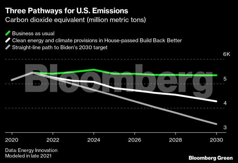 Three Pathways for U.S. Emissions | Carbon dioxide equivalent (million metric tons)