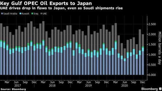 OPEC Core’s Exports Edged Higher Before Talks on Output Targets