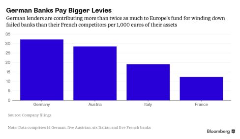 Shows SRM levies as a share of 1,000 euros of assets by country.