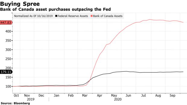 Bank of Canada asset purchases outpacing the Fed