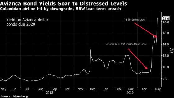 Avianca Bonds Fall to Distressed Levels After S&P Warning