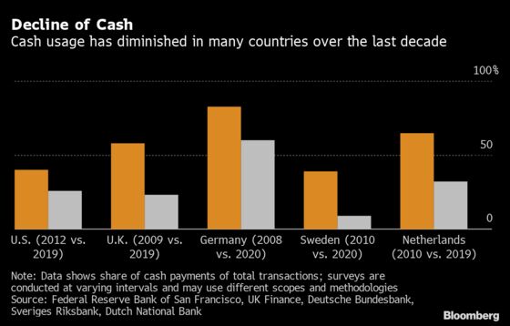 Central Banks Edge Toward Money’s Next Frontier in Digital World