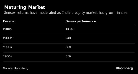 Indian Stocks Fall With Asian Markets in New Year’s Eve Lull