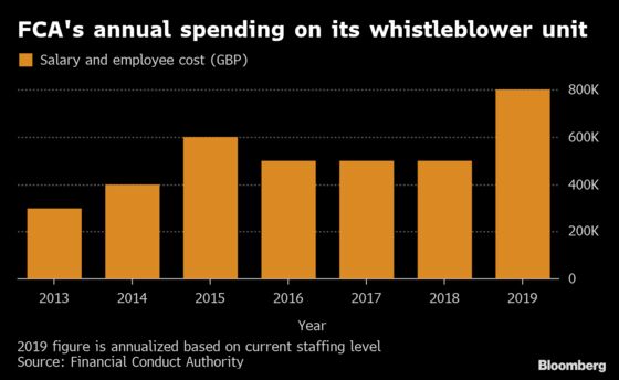U.K.'s FCA Spent More on CEO Pay Than Aiding Whistle-Blowers