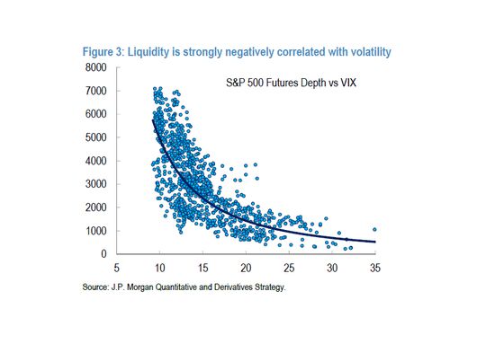 JPMorgan Sees `Violent' Markets on Volatility-Liquidity Loop