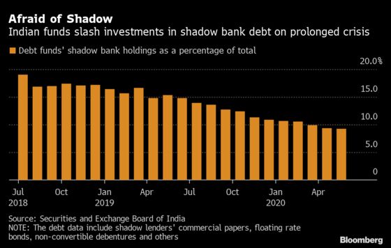 India Funds Halve Shadow Bank Debt Holdings as Crisis Persists