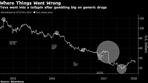 Teva Plunges as U.S. Sales Drop Amid Generic Price Erosion