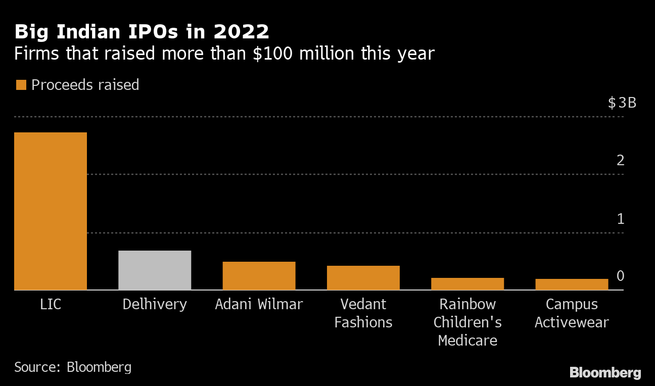 ipos 2022