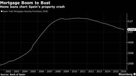 Spanish Millennials Spurn Owning Homes as They Shift to Rentals