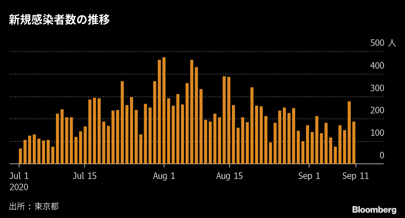 東京都で187人の新型コロナ感染確認 ２日ぶり100人台 Bloomberg