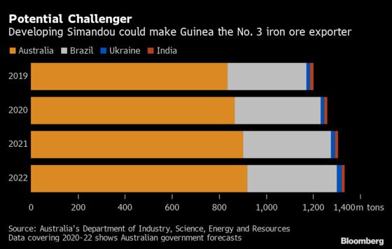 Iron Ore’s African Future Is Slowly Advancing, Rio Tinto Says