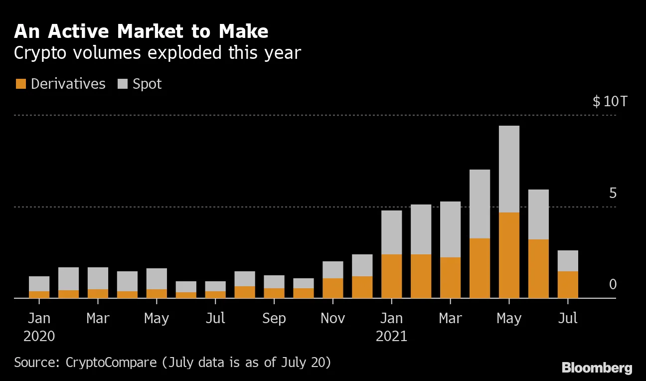 Bitcoin (BTC) Cryptocurrency Price, News: Reddit Teaches Noobs How to Trade  - Bloomberg