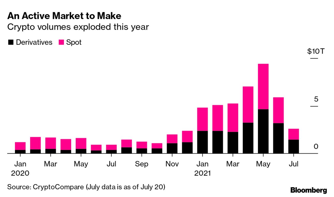 Bitcoin (BTC) Cryptocurrency Price, News: Reddit Teaches Noobs How to Trade  - Bloomberg