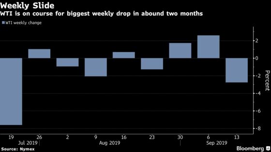 Oil Posts Biggest Weekly Drop Since July Amid Supply Concerns