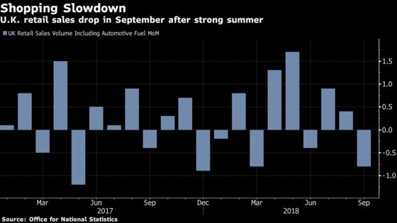 U.K. Retail Sales Drop With ‘Stark Slowdown’ for Food Stores