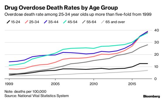 American Life Expectancy Falls Again as Opioid Deaths, Disease Rise