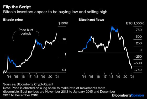 Bitcoin’s Volatility Should Burn Investors. It Hasn’t.