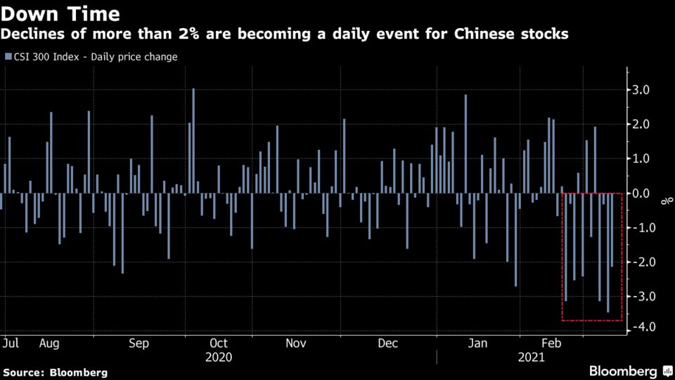 Declines of more than 2% are becoming a daily event for Chinese stocks