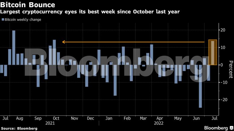 Largest cryptocurrency eyes its best week since October last year