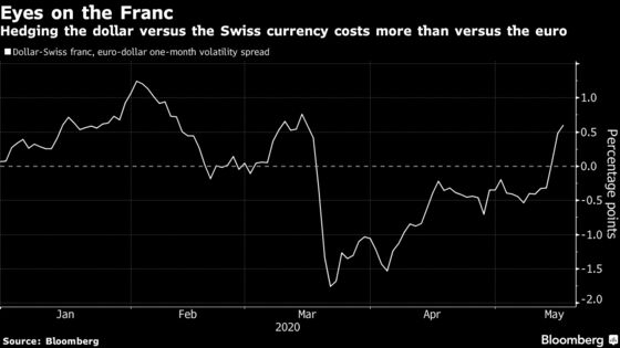 Swiss Franc Traders Betting Against the Central Bank May Finally Win
