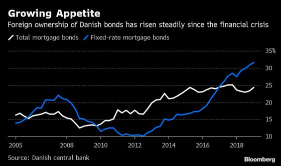 Foreign Investors Now Own a Third of Denmark’s Fixed Mortgages