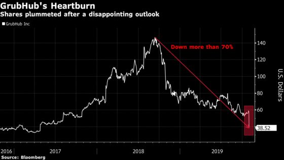 GrubHub Plunges as Analysts See No Silver Linings in Results