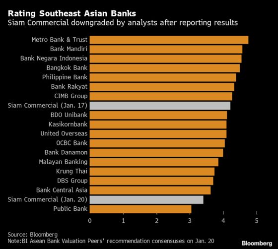 Oldest Thai Bank Out of Favor Among Analysts on Bad Loans