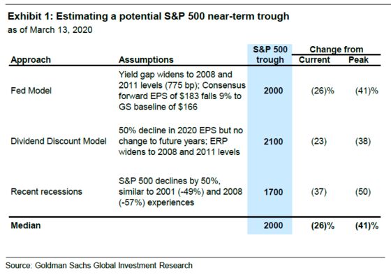 Goldman Sachs Warns S&P 500 Might Not Bottom Until 2,000