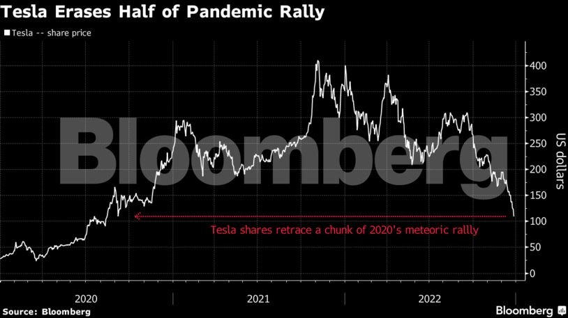 Tesla Erases Half of Pandemic Rally