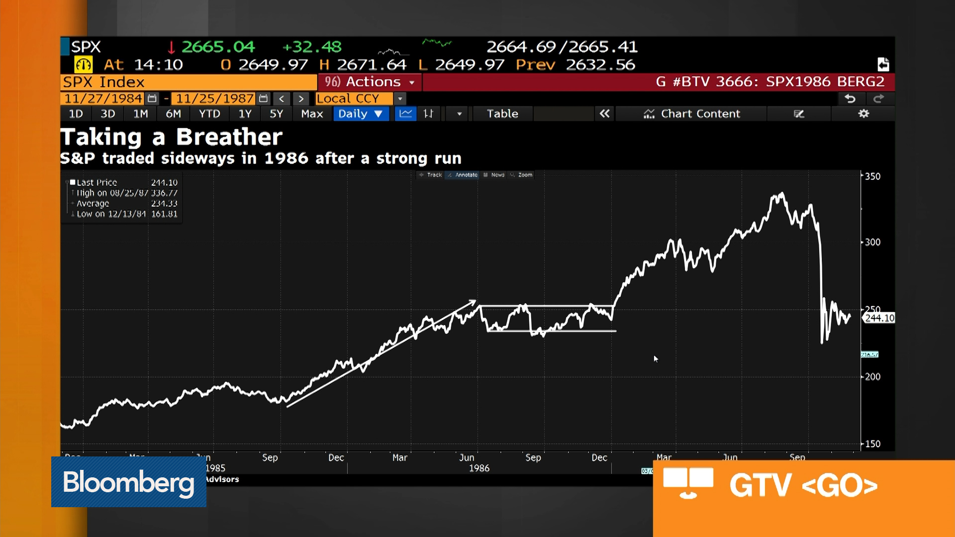 Watch Next Move in Stocks Will Be Considerably Higher, Milton Berg Says